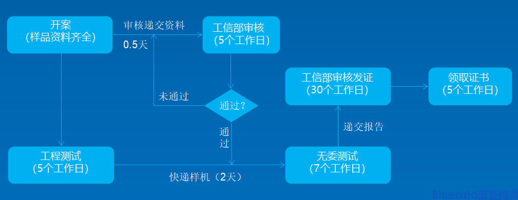 SRRC认证注意事项及问题汇总(图1)